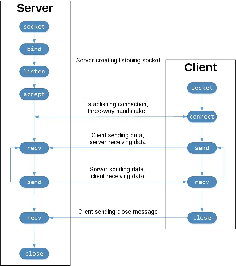 tcp data flow